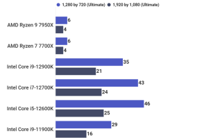 AMD锐龙7000系列处理器图形性能公布：亮个机就行