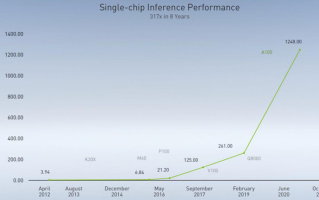 NVIDIA GTC中国大会介绍新进展："黄氏定律"让AI性能实现逐年翻倍