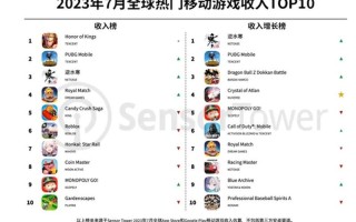 Sensor Tower：《Monopoly GO!》重返全球手游畅销榜榜首，美国市场贡献近八成收入
