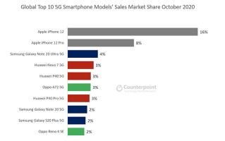 全球更受欢迎10款5G手机：iPhone 12位居榜首 华为Mate 40无缘