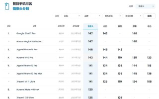 DXOMARK手机影像排名更新 Pixel 7 Pro与荣耀Magic 4至臻版并列之一