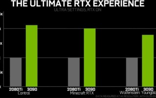 RTX 3090显卡游戏性能曝光：对比RTX2080Ti提升整整1倍