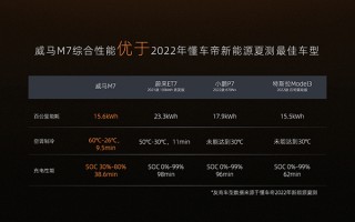 威马M7热极性能测试结果发布：百公里能耗仅15.6kWh 