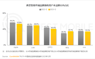 谁家的品牌忠诚度更高？苹果排在第1名，但排在第2的不是华为