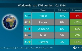 小米与华为围攻苹果，2024年之一季度全球真无线耳机市场份额公布！