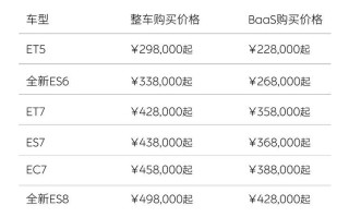 蔚来全系车型降价3万元 并公布老车主相应权益