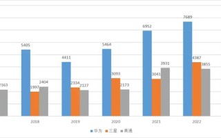 连续7年位居全球之一，华为全球有效授权专利已超过14万件