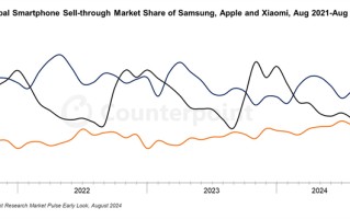 小米8月成为全球第二智能手机品牌，小米14功不可没