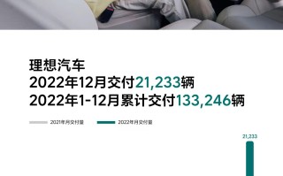 理想汽车2022年全年交付133246台新车，12月份创下单月更高交付纪录