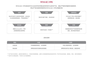 华为推出官方认证二手机：涵盖多款旗舰机型 提供1年质保