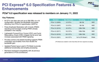PCIe 6.0标准正式发布：双向速度可达256GB/s