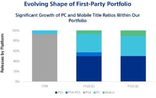 索尼称2025财年一半游戏为PS5独占：四成游戏登陆PC