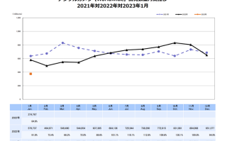 CIPA公布1月相机销量 再次陷入下滑