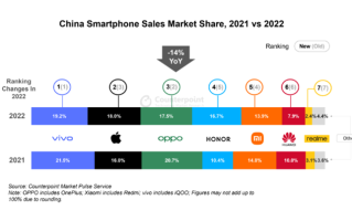2022年中国智能手机销量创十年来新低，苹果销量同比下降3%仍是赢家