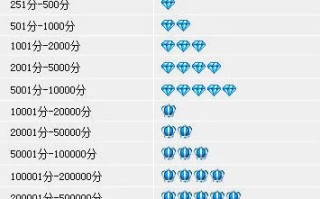 卖家信用等级怎么划分的啊- *** 卖家信用等级什么时候更新