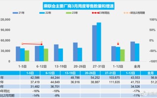 同比下降17% 3月1-12日国内乘用车销量出炉！