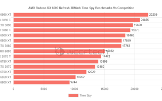 AMD Radeon RX 6950 XT显卡性能曝光：超过RTX 3090 Ti