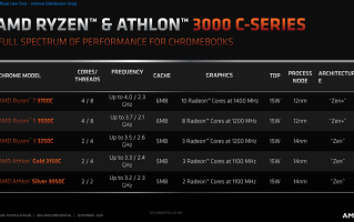 AMD面向Chromebook推出锐龙3000C：Zen架构，性能暴增