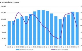 2024Q1半导体市场营收下滑 NVIDIA成少数赢家