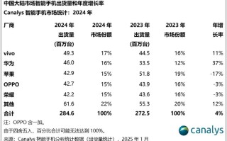 2024年中国智能手机市场排名大洗牌：华为第二，小米掉出前五