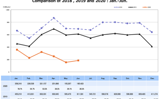 CIPA公布2020年上半年相机销量 单反、无反分别暴跌54%、42%