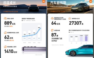 小米公布Q2财报：SU7交付27307台，手机出货量4220万台