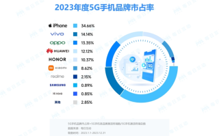 信号最差但卖的更好？2023中国5G手机市场苹果领先，华为未进前三