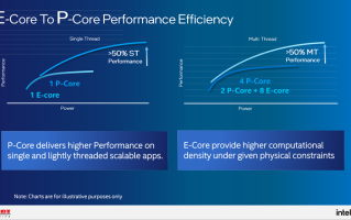 Intel12代酷睿处理器大小核性能曝光：两者相差50%
