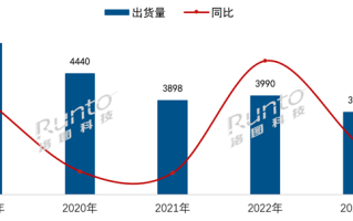 你还看电视吗？2023年中国电视市场出货量创十年来新低！