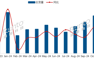 11月国内电视市场数据：海信之一小米第二，三星索尼垫底不到5%