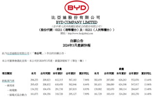 单月销量超30万辆！比亚迪公布3月新车销售数据
